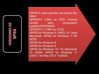 •SPSS-X (para grandes servidores tipo
UNIX
•SPSS/PC (1984, en DOS. Primera
versión para computador
portátil)VERSIONES
•SPSS/PC+ (1986 (en DOS)
•SPSS for Windows 6 (1992) / 6.1 para
Macintosh •SPSS for Windows 7 DE
SPSS
•SPSS for Windows 8
•SPSS for Windows 9
•SPSS for Windows 10 / for Macintosh
10 (2000) •SPSS for Windows 11
(2001) / for Mac OS X 11(2002)
 
