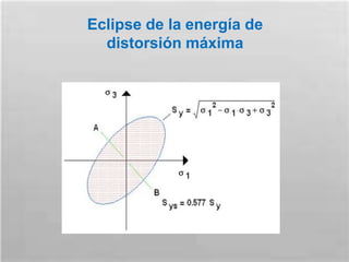 Eclipse de la energía de
distorsión máxima
 