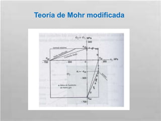 Teoría de Mohr modificada
 