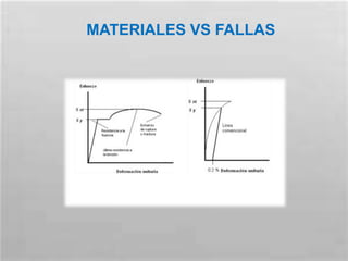 MATERIALES VS FALLAS
 