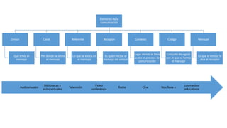 Elemento de la
comunicación
Emisor
Que envía el
mensaje
Canal
Por donde se envía
el mensaje
Referente
Lo que se evoca en
el mensaje
Receptor
Es quien recibe el
mensaje del emisor
Contexto
Lugar donde se lleva
acabo el proceso de
comunicación
Código
Conjunto de signos
con el que se forma
el mansaje
Mensaje
Lo que el emisor le
dice al receptor
Los medios
educativos
Nos lleva aCineRadio
Video
conferencia
Televisión
Bibliotecas y
aulas virtuales
Audiovisuales
 