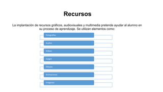 Fotografías
Audios
Videos
Juegos
Dibujos
Animaciones
Imágenes
Recursos
La implantación de recursos gráficos, audiovisuales y multimedia pretende ayudar al alumno en
su proceso de aprendizaje. Se utilizan elementos como:
 