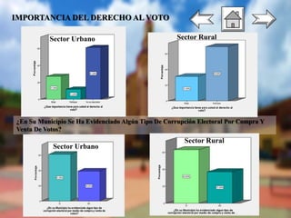 Sector Urbano Sector Rural
Sector Urbano
Sector Rural
¿En Su Municipio Se Ha Evidenciado Algún Tipo De Corrupción Electoral Por Compra Y
Venta De Votos?
IMPORTANCIA DEL DERECHO AL VOTO
 