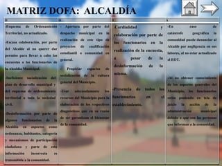D O F A
-Esquema de Ordenamiento
Territorial, no actualizado.
-Escasa colaboración, por parte
del Alcalde al no querer dar
permiso para llevar a cabo las
encuestas a los funcionarios de
la Alcaldía Municipal.
-Ineficiente socialización del
plan de desarrollo municipal y
del esquema de ordenamiento
territorial a toda la sociedad
civil.
-Desinformación por parte de
algunos funcionarios de la
Alcaldía en aspectos como
ordenanza, habitantes, categoría
y mecanismos de participación
ciudadana y parte de esta
información incorrecta es
transmitida a la comunidad.
- Apertura por parte del
despacho municipal en la
realización de este tipo de
proyectos de cualificación
estudiantil o comunidad en
general.
- Propiciar espacios de
socialización de la cultura
general del Municipio.
-Usar adecuadamente los
recursos del Municipio para la
elaboración de los respectivos
diagnósticos que en su razón
de ser garantizan el bienestar
de la comunidad.
-Cordialidad y
colaboración por parte de
los funcionarios en la
realización de la encuesta,
a pesar de la
desinformación de la
misma.
-Presencia de todos los
funcionarios en el
establecimiento.
-En caso de
catástrofe geográfica la
comunidad puede denunciar al
Alcalde por negligencia en sus
labores, al no estar actualizado
el EOT.
-Al no obtener conocimiento
de los aspectos generales del
Municipio, los funcionarios
están poniendo en tela de
juicio la acción de la
administración municipal
debido a que son las personas
que informan a la comunidad.
MATRIZ DOFA: ALCALDÍA
 