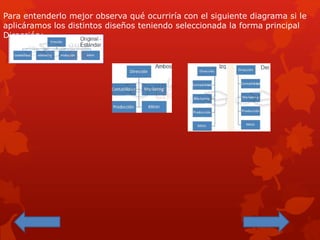 Para entenderlo mejor observa qué ocurriría con el siguiente diagrama si le
aplicáramos los distintos diseños teniendo seleccionada la forma principal
Dirección:
 