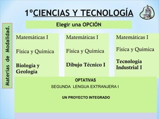 1ºCIENCIAS Y TECNOLOGÍA
Elegir una OPCIÓN
Matemáticas I
Física y Química
Biología y
Geología
Matemáticas I
Física y Química
Dibujo Técnico I
Matemáticas I
Física y Química
Tecnología
Industrial I
OPTATIVAS
SEGUNDA LENGUA EXTRANJERA I
UN PROYECTO INTEGRADO
 