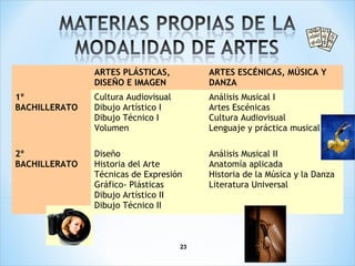 ARTES PLÁSTICAS,
DISEÑO E IMAGEN
ARTES ESCÉNICAS, MÚSICA Y
DANZA
1º
BACHILLERATO
Cultura Audiovisual
Dibujo Artístico I
Dibujo Técnico I
Volumen
Análisis Musical I
Artes Escénicas
Cultura Audiovisual
Lenguaje y práctica musical
2º
BACHILLERATO
Diseño
Historia del Arte
Técnicas de Expresión
Gráfico- Plásticas
Dibujo Artístico II
Dibujo Técnico II
Análisis Musical II
Anatomía aplicada
Historia de la Música y la Danza
Literatura Universal
23
 