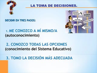 LA TOMA DE DECISIONES.
DECIDIR EN TRES PASOS:DECIDIR EN TRES PASOS:
1. ME CONOZCO A MÍ MISMO/A
(autoconocimiento)
2. CONOZCO TODAS LAS OPCIONES
(conocimiento del Sistema Educativo)
3. TOMO LA DECISIÓN MÁS ADECUADA
 