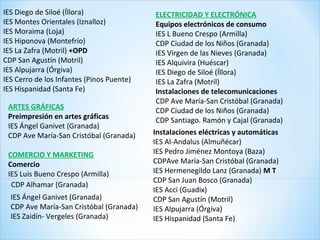 IES Diego de Siloé (Íllora)
IES Montes Orientales (Iznalloz)
IES Moraima (Loja)
IES Hiponova (Montefrío)
IES La Zafra (Motril) +OPD
CDP San Agustín (Motril)
IES Alpujarra (Órgiva)
IES Cerro de los Infantes (Pinos Puente)
IES Hispanidad (Santa Fe)
ARTES GRÁFICAS
Preimpresión en artes gráficas
IES Ángel Ganivet (Granada)
CDP Ave María-San Cristóbal (Granada)
COMERCIO Y MARKETING
Comercio
IES Luis Bueno Crespo (Armilla)
CDP Alhamar (Granada)
IES Ángel Ganivet (Granada)
CDP Ave María-San Cristóbal (Granada)
IES Zaidín- Vergeles (Granada)
ELECTRICIDAD Y ELECTRÓNICA
Equipos electrónicos de consumo
IES L Bueno Crespo (Armilla)
CDP Ciudad de los Niños (Granada)
IES Virgen de las Nieves (Granada)
IES Alquivira (Huéscar)
IES Diego de Siloé (Íllora)
IES La Zafra (Motril)
Instalaciones de telecomunicaciones
CDP Ave María-San Cristóbal (Granada)
CDP Ciudad de los Niños (Granada)
CDP Santiago. Ramón y Cajal (Granada)
Instalaciones eléctricas y automáticas
IES Al-Andalus (Almuñécar)
IES Pedro Jiménez Montoya (Baza)
CDPAve María-San Cristóbal (Granada)
IES Hermenegildo Lanz (Granada) M T
CDP San Juan Bosco (Granada)
IES Acci (Guadix)
CDP San Agustín (Motril)
IES Alpujarra (Órgiva)
IES Hispanidad (Santa Fe)
 