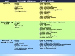 RAMA •MATERIA DE MODALIDAD •TÍTULOS DE GRADO
CIENCIAS •Biología,
•C.T.M.A.,
•Electrotecnia,
•Física,
•Matemáticas II,
•Química.
•Tecnología industrial II
•Grado en Biología
•Grado en Bioquímica
•Grado en Biotecnología
•Grado en Ciencias Ambientales
•Grado en Ciencias del Mar
•Grado en Ciencia y Tecnología Alimentos
•Grado en Enología
•Grado en Estadística
•Grado en Física
•Grado e Geología
•Grado en Matemáticas
•Grado en Óptica y Optometría
•Grado en Química
CIENCIAS DE LA
SALUD
•Biología,
•C.T.M.A.,
•Física,
•Matemáticas II,
•Química
•Grado en Biomedicina Básica y Experimental
•Enfermería
•Grado en Farmacia
•Grado en Fisioterapia
•Grado en Logopedia
Grado en Medicina
Grado en Nutrición Humana y Dietética
Grado en Odontología
Grado en Óptica y Optometría
Grado en Podología
Grado en Psicología
Grado en Terapia Ocupacional
Grado en Veterinaria
INGENIERÍA Y
ARQUITECTURA
•Biología,
•C.T.M.A.
•Dibujo técnico II
•Diseño
•Economía de la empresa
•Electrotecnia
•Física /Matemáticas II /Química
•Tecnología industrial II
•Grado en Arquitectura
•Grado en Ingeniería Civil
•Grado en Ingeniería de la Edificación
•Grado en Ingeniería de Tecnología de Telecomunicación
•Grado en Ingeniería de Electrónica Industrial
•Grado en Ingeniería Informática
•Grado en Ingeniería Química
 