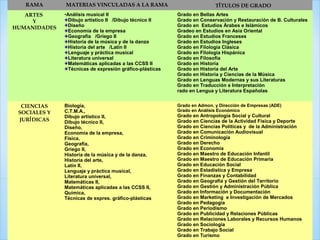 RAMA MATERIAS VINCULADAS A LA RAMA TÍTULOS DE GRADO
ARTES
Y
HUMANIDADES
•Análisis musical II
Dibujo artístico II /Dibujo técnico II
Diseño
Economía de la empresa
Geografía /Griego II
Historia de la música y de la danza
Historia del arte /Latín II
Lenguaje y práctica musical
Literatura universal
Matemáticas aplicadas a las CCSS II
Técnicas de expresión gráfico-plásticas
Grado en Bellas Artes
Grado en Conservación y Restauración de B. Culturales
Grado en Estudios Árabes e Islámicos
Gradeo en Estudios en Asia Oriental
Grado en Estudios Franceses
Grado en Estudios Ingleses
Grado en Filología Clásica
Grado en Filología Hispánica
Grado en Filosofía
Grado en Historia
Grado en Historia del Arte
Grado en Historia y Ciencias de la Música
Grado en Lenguas Modernas y sus Literaturas
Grado en Traducción e Interpretación
rado en Lengua y Literatura Españolas
CIENCIAS
SOCIALES Y
JURÍDICAS
Biología,
C.T.M.A.,
Dibujo artístico II,
Dibujo técnico II,
Diseño,
Economía de la empresa,
Física,
Geografía,
Griego II,
Historia de la música y de la danza,
Historia del arte,
Latín II,
Lenguaje y práctica musical,
Literatura universal,
Matemáticas II,
Matemáticas aplicadas a las CCSS II,
Química,
Técnicas de expres. gráfico-plásticas
Grado en Admon. y Dirección de Empresas (ADE)
Grado en Análisis Económico
Grado en Antropología Social y Cultural
Grado en Ciencias de la Actividad Física y Deporte
Grado en Ciencias Políticas y de la Administración
Grado en Comunicación Audiovisual
Grado en Criminología
Grado en Derecho
Grado en Economía
Grado en Maestro de Educación Infantil
Grado en Maestro de Educación Primaria
Grado en Educación Social
Grado en Estadística y Empresa
Grado en Finanzas y Contabilidad
Grado en Geografía y Gestión del Territorio
Grado en Gestión y Administración Pública
Grado en Información y Documentación
Grado en Marketing e Investigación de Mercados
Grado en Pedagogía
Grado en Periodismo
Grado en Publicidad y Relaciones Públicas
Grado en Relaciones Laborales y Recursos Humanos
Grado en Sociología
Grado en Trabajo Social
Grado en Turismo
 