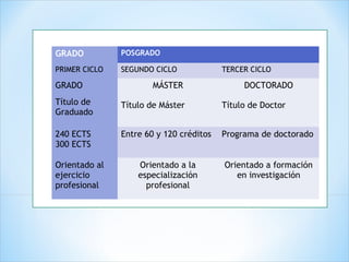 GRADO POSGRADO
PRIMER CICLO SEGUNDO CICLO TERCER CICLO
GRADO MÁSTER DOCTORADO
Título de
Graduado
Título de Máster Título de Doctor
240 ECTS
300 ECTS
Entre 60 y 120 créditos Programa de doctorado
Orientado al
ejercicio
profesional
Orientado a la
especialización
profesional
Orientado a formación
en investigación
 