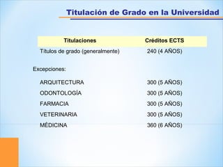 Titulaciones Créditos ECTS
Títulos de grado (generalmente) 240 (4 AÑOS)
ARQUITECTURA 300 (5 AÑOS)
ODONTOLOGÍA 300 (5 AÑOS)
FARMACIA 300 (5 AÑOS)
VETERINARIA 300 (5 AÑOS)
MÉDICINA 360 (6 AÑOS)
Excepciones:
Titulación de Grado en la Universidad
 