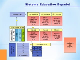Sistema Educativo Español
ENSEÑANZA
BÁSICA
1º
4º
3º
5º
6º
2º
E. PRIMARIA ESO
1º
2º
3º
4º
GRADUADO EN ESO
BACHILLERATO
2º
1º
HHYCCSS
CCYTECNCCYTECN
TÍTULO DE BACHILLER
CICLOS
FORMATIVOS
DE GRADO
MEDIO
DE FP
CICLOS
FORMATIVOS
DE GRADO
MEDIO
DE FP
TÉCNICO
UNIVERSIDAD
CICLOS
FORMATIVOS
DE GRADO
SUPERIOR
DE FP
CICLOS
FORMATIVOS
DE GRADO
SUPERIOR
DE FP
TÉC. SUPERIOR
ARTES
GRADO
MEDIO
DE ARTES
PLÁSTICAS Y
DISEÑO
GRADO
MEDIO
DE ARTES
PLÁSTICAS Y
DISEÑO
TÉCNICO
DEPORTIVO
DE GRADO
MEDIO
TÉCNICO
DEPORTIVO
DE GRADO
MEDIO
TÉCNICO TÉCNICO
GRADO
SUPERIOR
DE ARTES
PLÁSTICAS Y
DISEÑO
GRADO
SUPERIOR
DE ARTES
PLÁSTICAS Y
DISEÑO
TÉCNICO
DEPORTIVO
DE GRADO
SUPERIOR
TÉCNICO
DEPORTIVO
DE GRADO
SUPERIOR
TÉC. SUPERIOR TÉC. SUPERIOR
ENSEÑANZAS
DE
IDIOMAS
ENSEÑANZAS
DE
IDIOMAS
3ºDiv.
4ºDiv.
 