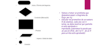 • Vamos a tomar un problema que
deseamos pasar a diagrama de
flujo, por ej:
• Calcular los promedios de un numero
X de alumnos, cada uno con 3
notas, se debe mostrar por pantalla
si esta aprobado o
reprobado (usaremos la escala que
se usa en Chile, del 1 al 7, de un 4
para arriba esta aprobado):
 