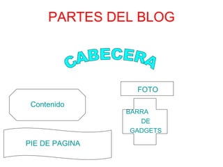 PARTES DEL BLOG CABECERA FOTO PIE DE PAGINA 	BARRA DE GADGETS Contenido 