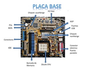 Zócalo CPU
Bancada de
Memoria
Conectores
BIOS
Pila
Chipset: southbrige
PCI Slot
AGP
Puertos
USB
Chipset:
northbrige
Conector
eléctrico
Puerto
paralelo
IDE
 