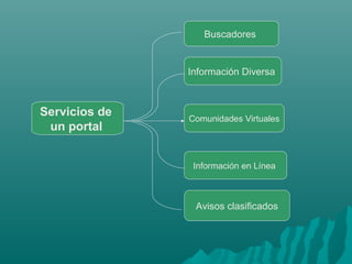 Buscadores


               Información Diversa



Servicios de   Comunidades Virtuales
 un portal


                Información en Línea



                Avisos clasificados
 