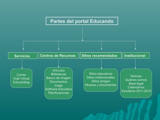 Partes del portal Educando




Servicios      Centros de Recursos    Sitios recomendados         Institucional



                      Artículos
  Correo             Bibliotecas         Sitios educativos
                                        Sitios institucionales         Noticias
Aula Virtual      Banco de imagen
                                            Sitios amigos          Quiénes somos
Educanblog          Documentos
                                       Museos y documentos           Base legal
                       Juego
                                                                    Calendarios
                 Software Educativo
                                                                 Escolares 2011-2012
                   Planificaciones
 