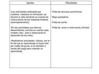 Aportes Dificultades
•Las actividades realizadas por
nosotros maestros en formación, se
llevaron a cabo teniendo en cuenta las
instrucciones de las maestras titulares.
(acompañamiento)
•En las actividades que íbamos
desarrollando, tuvimos en cuenta cada
modelo visto; para ir observando el
desarrollo de los niños.
•Realizamos actividades lúdicas, con el
fin de que su aprendizaje no fuera solo
por medio de guías; si no también a
través del juego pero creando un
aprendizaje.
•Falta de recursos económicos
•Baja autoestima
•Falta de cariño
•Falta de amor a nivel social y familiar
 