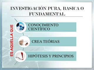 INVESTIGACIÓN PURA, BASICA O
FUNDAMENTAL
CONOCIMIENTO
CIENTÍFICO
CREA TEÓRIAS
HIPÓTESIS Y PRINCIPIOS
ESAQUELLAQUE