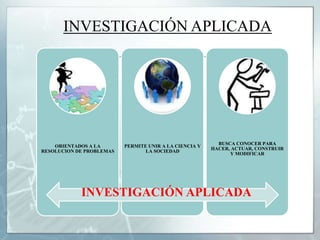 INVESTIGACIÓN APLICADA
ORIENTADOS A LA
RESOLUCION DE PROBLEMAS
PERMITE UNIR A LA CIENCIA Y
LA SOCIEDAD
BUSCA CONOCER PARA
HACER, ACTUAR, CONSTRUIR
Y MODIFICAR
INVESTIGACIÓN APLICADA