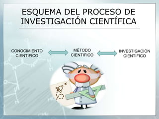 ESQUEMA DEL PROCESO DE
INVESTIGACIÓN CIENTÍFICA
CONOCIMIENTO
CIENTIFICO
MÉTODO
CIENTIFICO
INVESTIGACIÓN
CIENTIFICO