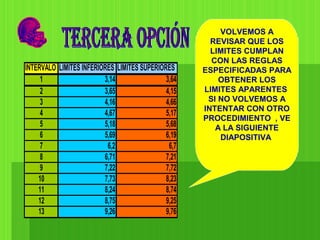 INTERVALO LIMITES INFERIORES LIMITES SUPERIORES
1 3,14 3,64
2 3,65 4,15
3 4,16 4,66
4 4,67 5,17
5 5,18 5,68
6 5,69 6,19
7 6,2 6,7
8 6,71 7,21
9 7,22 7,72
10 7,73 8,23
11 8,24 8,74
12 8,75 9,25
13 9,26 9,76
VOLVEMOS A
REVISAR QUE LOS
LIMITES CUMPLAN
CON LAS REGLAS
ESPECIFICADAS PARA
OBTENER LOS
LIMITES APARENTES
SI NO VOLVEMOS A
INTENTAR CON OTRO
PROCEDIMIENTO , VE
A LA SIGUIENTE
DIAPOSITIVA
 