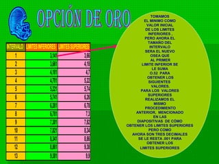 INTERVALO LIMITESINFERIORES LIMITESSUPERIORES
1 3,141 3,66
2 3,661 4,18
3 4,181 4,7
4 4,701 5,22
5 5,221 5,74
6 5,741 6,26
7 6,261 6,78
8 6,781 7,3
9 7,301 7,82
10 7,821 8,34
11 8,341 8,86
12 8,861 9,38
13 9,381 9,9
TOMAMOS
EL MINIMO COMO
VALOR INICIAL
DE LOS LIMITES
INFERIORES ,
PERO AHORA EL
TAMAÑO DEL
INTERVALO
SERA EL NUEVO
OSEA QUE
AL PRIMER
LIMITE INFERIOR SE
LE SUMA
O.52 PARA
OBTENER LOS
SIGUIENTES
VALORES.
PARA LOS VALORES
SUPERIORES
REALIZAMOS EL
MISMO
PROCEDIMIENTO
ANTERIOR, MENCIONADO
EN LAS
DIAPOSITIVAS DE CÓMO
OBTENER LOS LIMITES SUPERIORES
PERO COMO
AHORA SON TRES DECIMALES
SE LE RESTA .001 PARA
OBTENER LOS
LIMITES SUPERIORES
 