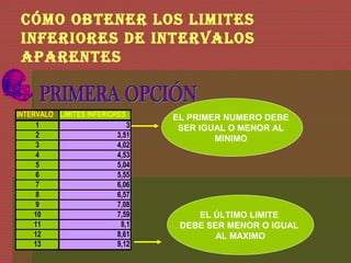 CÓMO OBTENER LOS LIMITES
INFERIORES DE INTERVALOS
APARENTES
INTERVALO LIMITES INFERIORES
1 3
2 3,51
3 4,02
4 4,53
5 5,04
6 5,55
7 6,06
8 6,57
9 7,08
10 7,59
11 8,1
12 8,61
13 9,12
EL PRIMER NUMERO DEBE
SER IGUAL O MENOR AL
MINIMO
EL ÚLTIMO LIMITE
DEBE SER MENOR O IGUAL
AL MAXIMO
 