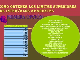 CÓMO OBTENER LOS LIMITES SUPERIORES
DE INTERVALOS APARENTES
LIMITES SUPERIORES
3,5
4,01
4,52
5,03
5,54
6,05
6,56
7,07
7,58
8,09
8,6
9,11
9,62
PARA OBTENER
EL PRIMER LIMITE
SUPERIOR , SE TOMA EL SEGUNDO
LIMITE INFERIOR MENOS 0.01 DECIMA
PORQUE COMO VEMOS HAY DOS
DECIMAS DESPUES
DEL PUNTO
Y DE ESTA MANERA
OBTENEMOS
EL PRIMER LIMITE
SUPERIOR
, PARA CONTINUAR
CON LOS DEMAS
SE SIGUE DE IGUAL FORMA
TOMANDO EL SIGUIENTE
NUMERO INFERIOR MENOS0.01
PARA DECIFRAR LOS
SIGUIENTES LIMITES SUPERIORES .
 