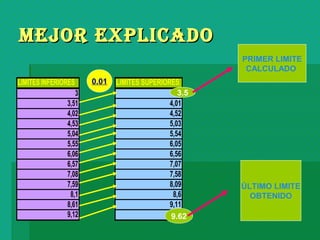 MEJOR EXPLICADOMEJOR EXPLICADO
LIMITES INFERIORES
3
3,51
4,02
4,53
5,04
5,55
6,06
6,57
7,08
7,59
8,1
8,61
9,12
LIMITES SUPERIORES
3,5
4,01
4,52
5,03
5,54
6,05
6,56
7,07
7,58
8,09
8,6
9,11
9,62
3.5
0.01
9.62
PRIMER LIMITE
CALCULADO
ÚLTIMO LIMITE
OBTENIDO
 