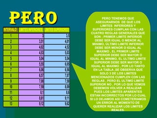 PEROPEROINTERVALO LIMITESINFERIORES LIMITESSUPERIORES
1 3 3,5
2 3,51 4,01
3 4,02 4,52
4 4,53 5,03
5 5,04 5,54
6 5,55 6,05
7 6,06 6,56
8 6,57 7,07
9 7,08 7,58
10 7,59 8,09
11 8,1 8,6
12 8,61 9,11
13 9,12 9,62
PERO TENEMOS QUE
ASEGURARNOS DE QUE LOS
LIMITES INFERIORES Y
SUPERIORES CUMPLAN CON LAS
CUATRO REGLAS GENERALES QUE
SON ; PRIMER LIMITE INFERIOR
DEBE SER IGUAL O MENOR AL
MINIMO, ÚLTIMO LIMITE INFERIOR
DEBE SER MENOR O IGUAL AL
MAXIMO , EL PRIMER LIMITE
SUPERIOR DEBE SER MAYOR O
IGUAL AL MINIMO, EL ULTIMO LIMITE
SUPERIOR DEBE SER MAYOR O
IGUAL AL MAXIMO , POR LO TANTO
EN LA TABLA ,SE OBSERVA QUE
SOLO 3 DE LOS LIMITES
MENCIONADOS CUMPLEN CON LAS
REGLAS , PERO EL ULTIMO LIMITE
SUPERIOR NO , POR LO QUE VEMOS
DEBEMOS VOLVER A REALIZAR
PUES LOS LIMITES APARENTES
ESTAN INCORRECTOS POR LO CUAL
SI LO DEJAMOS ASI COMETERIAMOS
UN ERROR AL MOMENTO DE
QUERER REALIZAR LOS LIMITES
REALES.
 