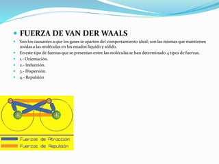  FUERZA DE VAN DER WAALS
 Son los causantes a que los gases se aparten del comportamiento ideal; son las mismas que mantienen
unidas a las moléculas en los estados líquido y sólido.
 En este tipo de fuerzas que se presentan entre las moléculas se han determinado 4 tipos de fuerzas.
 1.- Orientación.
 2.- Inducción.
 3.- Dispersión.
 4.- Repulsión
 