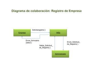 Diagrama de colaboración: Registro de Empresa
Empresa WEb
Solicitaregistro( )
Administrador
Envio_Solicitud_
de_Registro( )
Valida_Solicitud_
de_Registro( )
Envia_formulario
(datos )
 