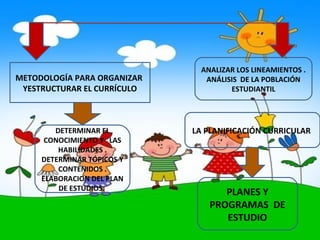 ANALIZAR LOS LINEAMIENTOS .
METODOLOGÍA PARA ORGANIZAR      ANÁLISIS DE LA POBLACIÓN
 YESTRUCTURAR EL CURRÍCULO            ESTUDIANTIL




        DETERMINAR EL        LA PLANIFICACIÓN CURRICULAR
      CONOCIMIENTO Y LAS
         HABILIDADES .
     DETERMINAR TÓPICOS Y
         CONTENIDOS .
     ELABORACION DEL PLAN
         DE ESTUDIOS.
                                    PLANES Y
                                 PROGRAMAS DE
                                    ESTUDIO
 