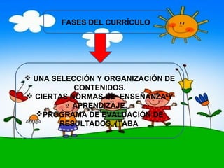 FASES DEL CURRÍCULO




 UNA SELECCIÓN Y ORGANIZACIÓN DE
           CONTENIDOS.
 CIERTAS NORMAS DE ENSEÑANZA Y
           APRENDIZAJE.
  PROGRAMA DE EVALUACIÓN DE
        RESULTADOS. (TABA)
 