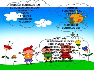 MODELO CENTRADO EN
EL MODELO CURRICULAR                  COMO SE
    DIAGNÓSTICO.                   FUNDAMENTA EL
        BASES:                       CURRÍCULO
       ESCUELA
      SOCIRDAD
       CULTURA
                                    CURRÍCULO
                                   CENTRADO EN:



                             OBJETIVOS:
                        APRENFIZAJE NUEVAS
                         HABILIDADES , DEBE
                       ADQUIRIR EL ALUMNO EN
                       LOS MONIOS COGNITIVOS,
                       AFECTIVOS, PSICOMOTOR,
                           COMPRENSIÓN,
                        APLICACIÓN, SINTAXIS,
                        ANÁLISIS, EVALUACIÓN.
 