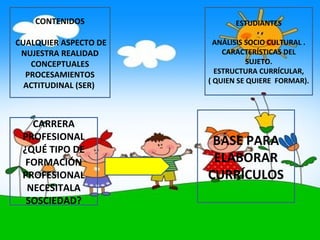 CONTENIDOS                ESTUDIANTES

CUALQUIER ASPECTO DE     ANÁLISIS SOCIO CULTURAL .
 NUJESTRA REALIDAD         CARACTERÍSTICAS DEL
   CONCEPTUALES                   SUJETO.
  PROCESAMIENTOS         ESTRUCTURA CURRÍCULAR,
                       ( QUIEN SE QUIERE FORMAR).
  ACTITUDINAL (SER)



   CARRERA
 PROFESIONAL            BASE PARA
 ¿QUÉ TIPO DE
  FORMACIÓN             ELABORAR
 PROFESIONAL           CURRÍCULOS
  NECESITALA
  SOSCIEDAD?
 