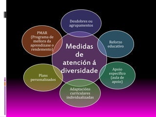 A avaliación
AS CALIFICACIÓNS
Sobresaínte: 9 ou 10
Notable: 7 ou 8
Ben: 6
Suficiente: 5
Insuficiente: 4, 3, 2, 1

Terás 3 avaliacións e unha recuperación:
1ª Avaliación: Decembro
2ª Avaliación: Marzo
3ª Avaliación: Xuño
Recuperación: Setembro
Terás
aproximadamente
dous exames por
materia en cada
trimestre
 