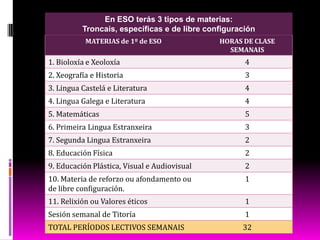 MATERIAS de 1º de ESO SESIÓNS LECTIVAS
SEMANAIS
1. Bioloxía e Xeoloxía 4
2. Xeografía e Historia 3
3. Lingua Castelá e Literatura 4
4. Lingua Galega e Literatura 4
5. Matemáticas 5
6. Primeira Lingua Estranxeira 3
7. Segunda Lingua Estranxeira 2
8. Educación Física 2
9. Educación Plástica, Visual e Audiovisual 2
10. Reforzo ou afondamento dalgunha
materia / Materia de libre configuración
1
11. Relixión ou Valores éticos 1
Sesión semanal de Titoría 1
TOTAL PERÍODOS LECTIVOS SEMANAIS 32
En ESO terás 3 tipos de materias:
Troncais, específicas e de libre configuración
 