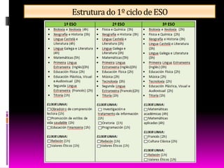 MATERIAS DE REFORZO/ AFONDAM./ LIBRE
CONFIGURACIÓN
TIPO DE MATERIA MATERIAS A ELIXIR
Reforzo ou afondamento
Pode ser en calquera das materias de 1º de
ESO
Materia de
libre
configuración
Libre
configuración
do centro
Unha materia propia do centro.
Libre
configuración
autonómica
•Promoción de hábitos de vida saudable.
•Educación Financeira.
•Investigación e tratamento da información.
•Oratoria.
•Programación
•Paisaxe e sustentabilidade.
•Xadrez.
 