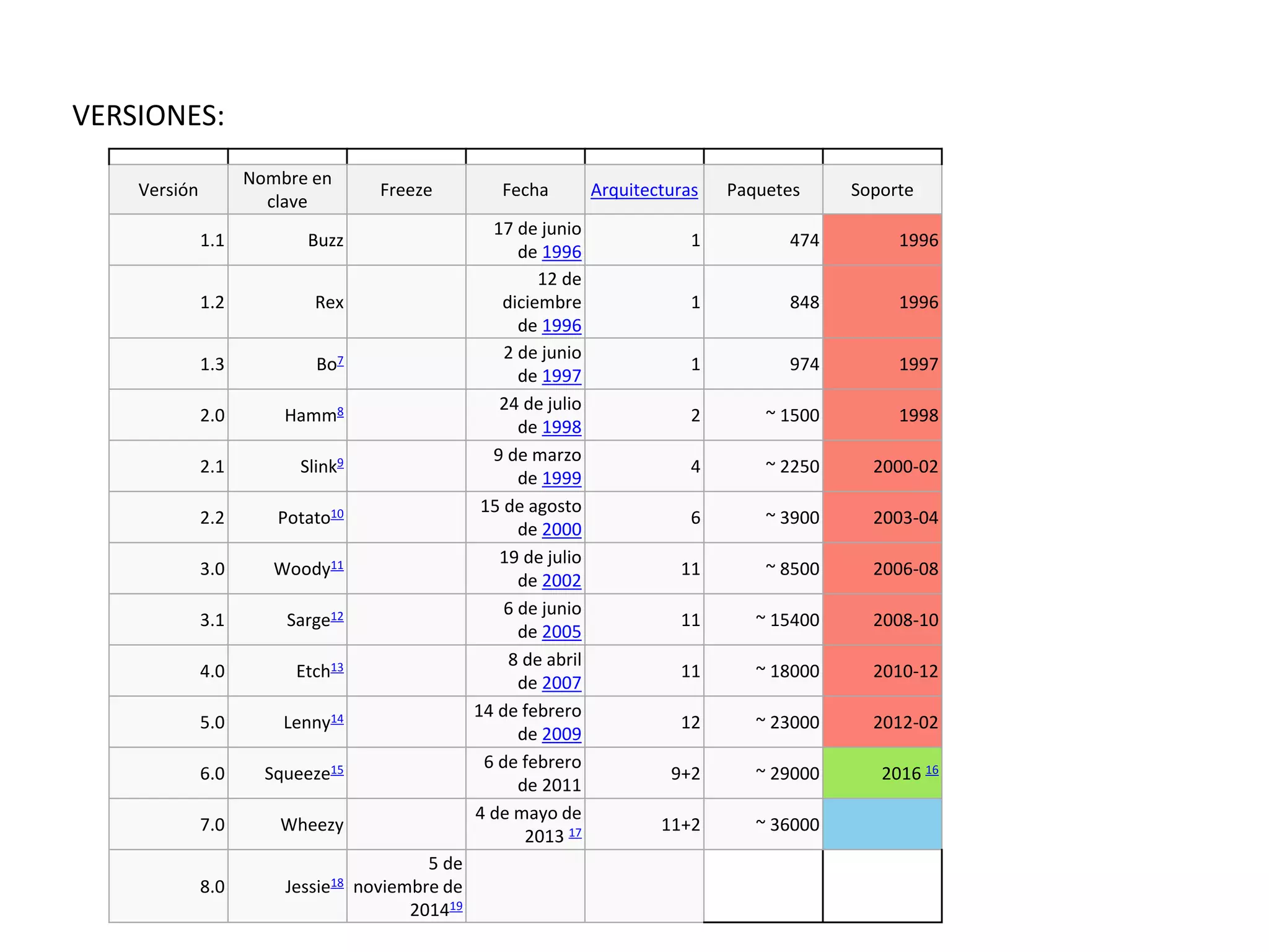 Versión
Nombre en
clave
Freeze Fecha Arquitecturas Paquetes Soporte
1.1 Buzz
17 de junio
de 1996
1 474 1996
1.2 Rex
12 de
diciembre
de 1996
1 848 1996
1.3 Bo7 2 de junio
de 1997
1 974 1997
2.0 Hamm8 24 de julio
de 1998
2 ~ 1500 1998
2.1 Slink9 9 de marzo
de 1999
4 ~ 2250 2000-02
2.2 Potato10 15 de agosto
de 2000
6 ~ 3900 2003-04
3.0 Woody11 19 de julio
de 2002
11 ~ 8500 2006-08
3.1 Sarge12 6 de junio
de 2005
11 ~ 15400 2008-10
4.0 Etch13 8 de abril
de 2007
11 ~ 18000 2010-12
5.0 Lenny14 14 de febrero
de 2009
12 ~ 23000 2012-02
6.0 Squeeze15 6 de febrero
de 2011
9+2 ~ 29000 2016 16
7.0 Wheezy
4 de mayo de
2013 17 11+2 ~ 36000
8.0 Jessie18
5 de
noviembre de
201419
VERSIONES:
 