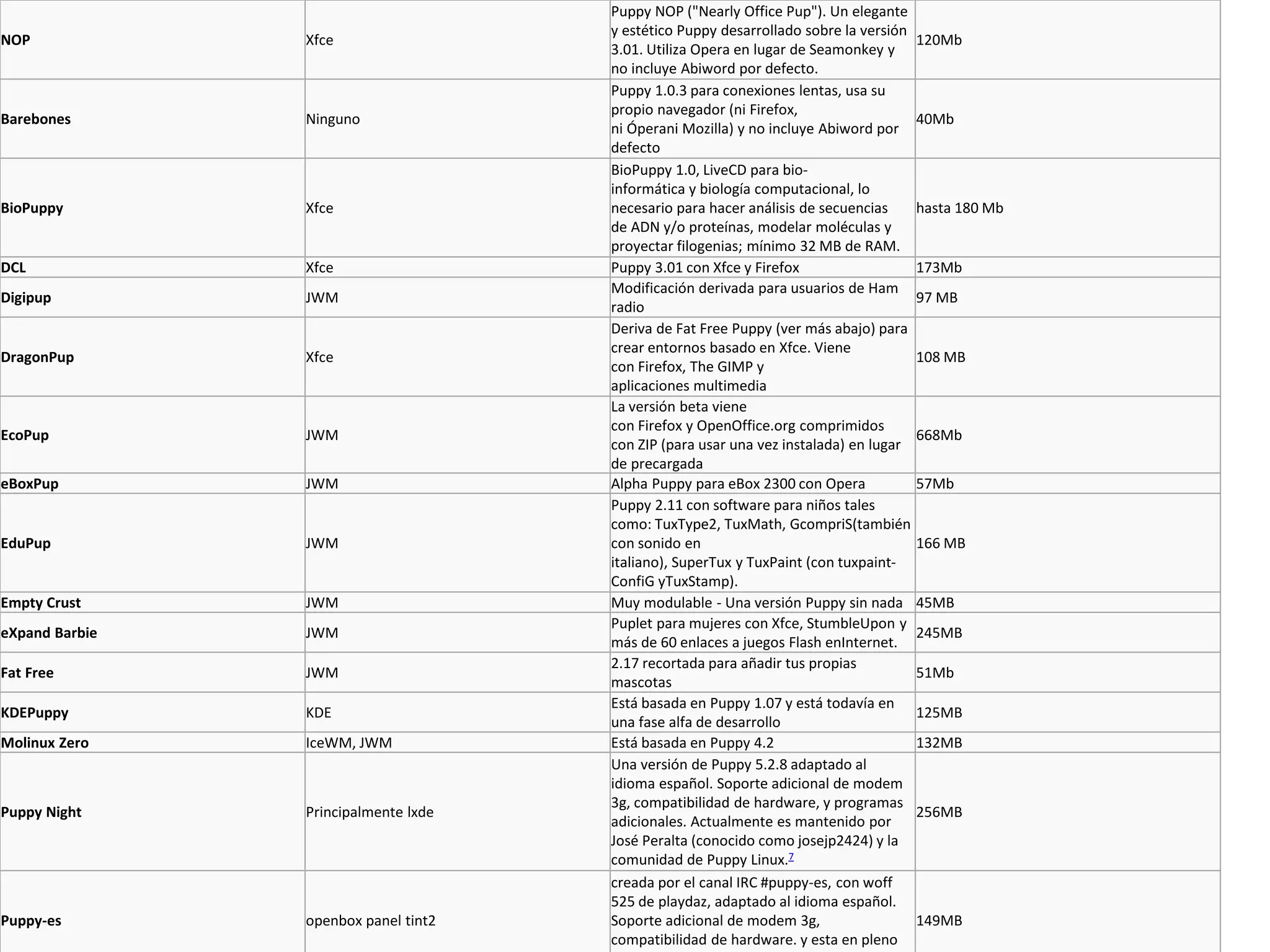 NOP Xfce
Puppy NOP ("Nearly Office Pup"). Un elegante
y estético Puppy desarrollado sobre la versión
3.01. Utiliza Opera en lugar de Seamonkey y
no incluye Abiword por defecto.
120Mb
Barebones Ninguno
Puppy 1.0.3 para conexiones lentas, usa su
propio navegador (ni Firefox,
ni Óperani Mozilla) y no incluye Abiword por
defecto
40Mb
BioPuppy Xfce
BioPuppy 1.0, LiveCD para bio-
informática y biología computacional, lo
necesario para hacer análisis de secuencias
de ADN y/o proteínas, modelar moléculas y
proyectar filogenias; mínimo 32 MB de RAM.
hasta 180 Mb
DCL Xfce Puppy 3.01 con Xfce y Firefox 173Mb
Digipup JWM
Modificación derivada para usuarios de Ham
radio
97 MB
DragonPup Xfce
Deriva de Fat Free Puppy (ver más abajo) para
crear entornos basado en Xfce. Viene
con Firefox, The GIMP y
aplicaciones multimedia
108 MB
EcoPup JWM
La versión beta viene
con Firefox y OpenOffice.org comprimidos
con ZIP (para usar una vez instalada) en lugar
de precargada
668Mb
eBoxPup JWM Alpha Puppy para eBox 2300 con Opera 57Mb
EduPup JWM
Puppy 2.11 con software para niños tales
como: TuxType2, TuxMath, GcompriS(también
con sonido en
italiano), SuperTux y TuxPaint (con tuxpaint-
ConfiG yTuxStamp).
166 MB
Empty Crust JWM Muy modulable - Una versión Puppy sin nada 45MB
eXpand Barbie JWM
Puplet para mujeres con Xfce, StumbleUpon y
más de 60 enlaces a juegos Flash enInternet.
245MB
Fat Free JWM
2.17 recortada para añadir tus propias
mascotas
51Mb
KDEPuppy KDE
Está basada en Puppy 1.07 y está todavía en
una fase alfa de desarrollo
125MB
Molinux Zero IceWM, JWM Está basada en Puppy 4.2 132MB
Puppy Night Principalmente lxde
Una versión de Puppy 5.2.8 adaptado al
idioma español. Soporte adicional de modem
3g, compatibilidad de hardware, y programas
adicionales. Actualmente es mantenido por
José Peralta (conocido como josejp2424) y la
comunidad de Puppy Linux.7
256MB
Puppy-es openbox panel tint2
creada por el canal IRC #puppy-es, con woff
525 de playdaz, adaptado al idioma español.
Soporte adicional de modem 3g,
compatibilidad de hardware. y esta en pleno
149MB
 