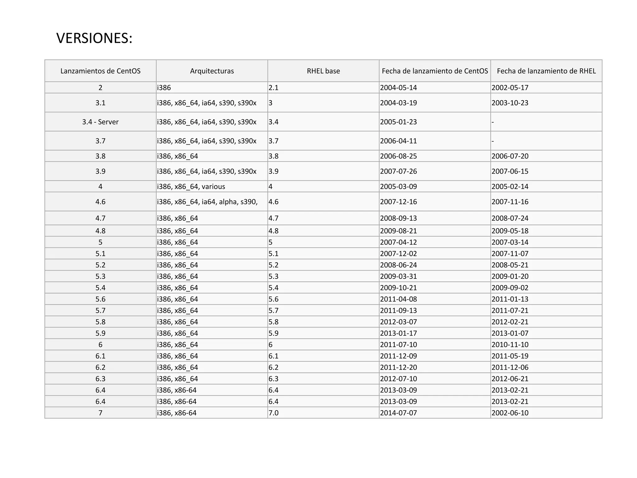 Lanzamientos de CentOS Arquitecturas RHEL base Fecha de lanzamiento de CentOS Fecha de lanzamiento de RHEL
2 i386 2.1 2004-05-14 2002-05-17
3.1 i386, x86_64, ia64, s390, s390x 3 2004-03-19 2003-10-23
3.4 - Server i386, x86_64, ia64, s390, s390x 3.4 2005-01-23 -
3.7 i386, x86_64, ia64, s390, s390x 3.7 2006-04-11 -
3.8 i386, x86_64 3.8 2006-08-25 2006-07-20
3.9 i386, x86_64, ia64, s390, s390x 3.9 2007-07-26 2007-06-15
4 i386, x86_64, various 4 2005-03-09 2005-02-14
4.6 i386, x86_64, ia64, alpha, s390, 4.6 2007-12-16 2007-11-16
4.7 i386, x86_64 4.7 2008-09-13 2008-07-24
4.8 i386, x86_64 4.8 2009-08-21 2009-05-18
5 i386, x86_64 5 2007-04-12 2007-03-14
5.1 i386, x86_64 5.1 2007-12-02 2007-11-07
5.2 i386, x86_64 5.2 2008-06-24 2008-05-21
5.3 i386, x86_64 5.3 2009-03-31 2009-01-20
5.4 i386, x86_64 5.4 2009-10-21 2009-09-02
5.6 i386, x86_64 5.6 2011-04-08 2011-01-13
5.7 i386, x86_64 5.7 2011-09-13 2011-07-21
5.8 i386, x86_64 5.8 2012-03-07 2012-02-21
5.9 i386, x86_64 5.9 2013-01-17 2013-01-07
6 i386, x86_64 6 2011-07-10 2010-11-10
6.1 i386, x86_64 6.1 2011-12-09 2011-05-19
6.2 i386, x86_64 6.2 2011-12-20 2011-12-06
6.3 i386, x86_64 6.3 2012-07-10 2012-06-21
6.4 i386, x86-64 6.4 2013-03-09 2013-02-21
6.4 i386, x86-64 6.4 2013-03-09 2013-02-21
7 i386, x86-64 7.0 2014-07-07 2002-06-10
VERSIONES:
 
