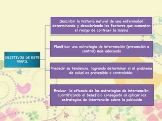 OBJETIVOS DE ESTE
PERFIL
Describir la historia natural de una enfermedad
determinando y descubriendo los factores que aumentan
el riesgo de contraer la misma
Planificar una estrategia de intervención (prevención o
control) más adecuada
Predecir su tendencia, logrando determinar si el problema
de salud es prevenible o controlable;
Evaluar la eficacia de las estrategias de intervención,
cuantificando el beneficio conseguido al aplicar las
estrategias de intervención sobre la población
 