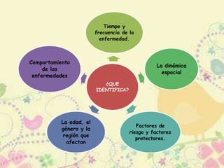 ¿QUE
IDENTIFICA?
Tiempo y
frecuencia de la
enfermedad.
La dinámica
espacial
Factores de
riesgo y factores
protectores.
La edad, el
género y la
región que
afectan
Comportamiento
de las
enfermedades
 