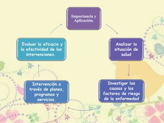 Importancia y
Aplicación.
Analizar la
situación de
salud
Investigar las
causas y los
factores de riesgo
de la enfermedad
Intervención a
través de planes,
programas y
servicios.
Evaluar la eficacia y
la efectividad de las
intervenciones.
 