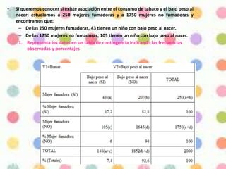 • Si queremos conocer si existe asociación entre el consumo de tabaco y el bajo peso al
nacer; estudiamos a 250 mujeres fumadoras y a 1750 mujeres no fumadoras y
encontramos que:
– De las 250 mujeres fumadoras, 43 tienen un niño con bajo peso al nacer.
– De las 1750 mujeres no fumadoras, 105 tienen un niño con bajo peso al nacer.
1. Representa los datos en un tabla de contingencia indicando las frecuencias
observadas y porcentajes
 