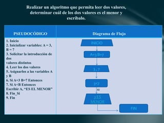 Realizar un algoritmo que permita leer dos valores,
determinar cuál de los dos valores es el menor y
escríbalo.
PSEUDOCÓDIGO Diagrama de Flujo
1. Inicio
2. Inicializar variables: A = 3,
B = 7
3. Solicitar la introducción de
dos
valores distintos
4. Leer los dos valores
5. Asignarlos a las variables A
y B
6. Si A=3 B=7 Entonces
7. Si A<B Entonces
Escribir A, “ES EL MENOR”
8. Fin_Si
9. Fin
INICIO
A=3 B=7
3 , 7
3<7
3 ES
MENOR
FIN
SI
 